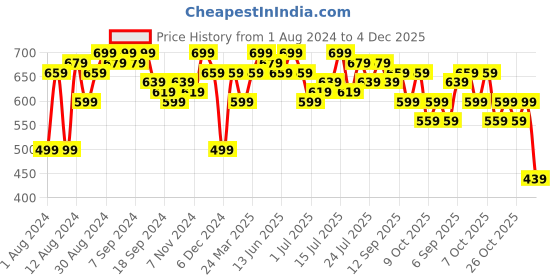 myntra.com PINACOLADA Shoulder Straps Fit & Flare Midi Dress pinacolada Price History Graph from 1 Aug 2024 to 4 Dec 2025