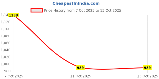 myntra.com PINACOLADA Shoulder Straps Top With Joggers & Shrug pinacolada Price History Graph from 7 Oct 2025 to 13 Oct 2025