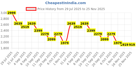 myntra.com PINACOLADA Single-Breasted Long Coat pinacolada Price History Graph from 29 Jul 2025 to 25 Nov 2025
