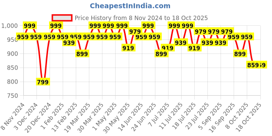 myntra.com PINACOLADA Square Neck Short Sleeves Top With Trouser pinacolada Price History Graph from 8 Nov 2024 to 17 Oct 2025