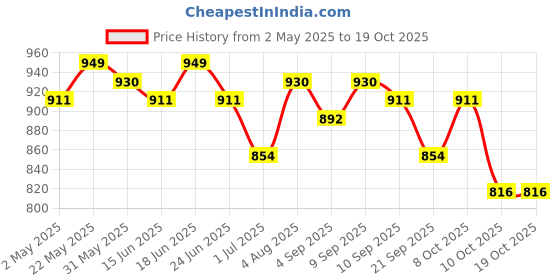 myntra.com PINACOLADA Striped Peter Pan Collar A-Line Midi Dress pinacolada Price History Graph from 2 May 2025 to 18 Oct 2025