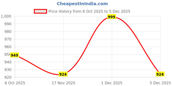 myntra.com PINACOLADA Striped Round Neck Top With Skirt pinacolada Price History Graph from 6 Oct 2025 to 5 Dec 2025