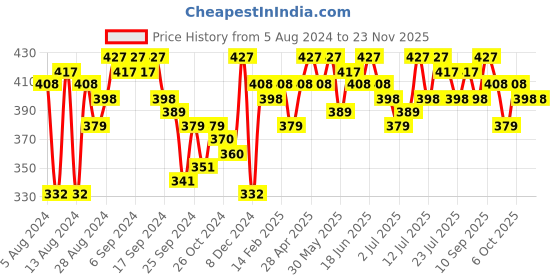 myntra.com PINACOLADA Styled Back Top pinacolada Price History Graph from 5 Aug 2024 to 22 Nov 2025
