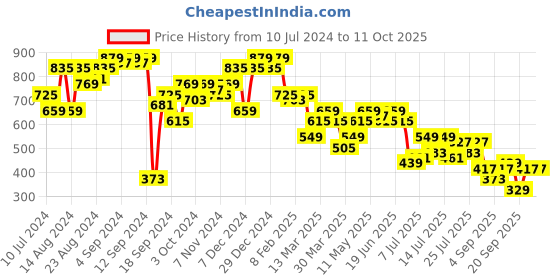 myntra.com PINACOLADA Tie -Dye Printed Sleeveless Crop Top With Trousers pinacolada Price History Graph from 10 Jul 2024 to 11 Oct 2025
