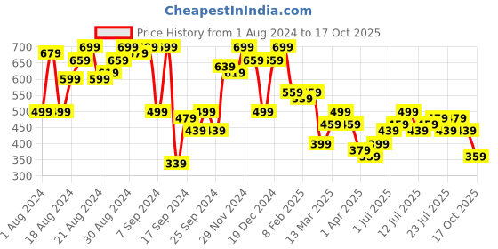 myntra.com PINACOLADA Tie-Dye Sleeveless Co-Ords pinacolada Price History Graph from 1 Aug 2024 to 17 Oct 2025
