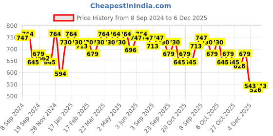 myntra.com PINACOLADA Top pinacolada Price History Graph from 8 Sep 2024 to 5 Dec 2025