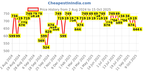 myntra.com PINACOLADA Top With Shorts Co-Ords pinacolada Price History Graph from 2 Aug 2024 to 15 Oct 2025
