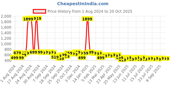 myntra.com PINACOLADA Top With Shorts Co-Ords pinacolada Price History Graph from 1 Aug 2024 to 19 Oct 2025