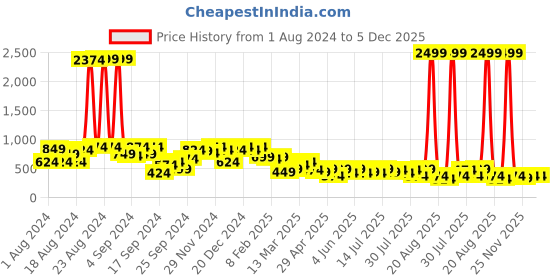 myntra.com PINACOLADA Top With Trouser Co-Ords pinacolada Price History Graph from 1 Aug 2024 to 5 Dec 2025