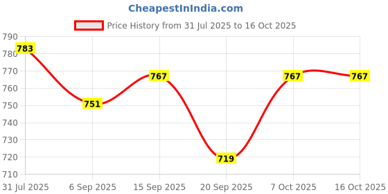 myntra.com PINACOLADA Top With Trouser Co-Ords pinacolada Price History Graph from 31 Jul 2025 to 15 Oct 2025