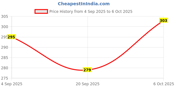 myntra.com PINACOLADA Typography Print Cotton Crop Top pinacolada Price History Graph from 4 Sep 2025 to 4 Oct 2025