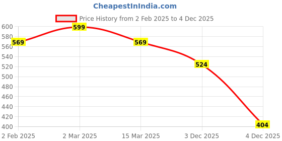myntra.com PINACOLADA Typography Printed Puff Sleeves A-Line Dress pinacolada Price History Graph from 2 Feb 2025 to 4 Dec 2025