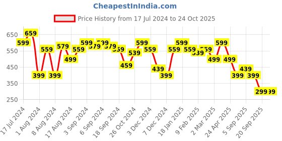 myntra.com PINACOLADA V-Neck Puff Sleeve Sheath Dress pinacolada Price History Graph from 17 Jul 2024 to 24 Oct 2025