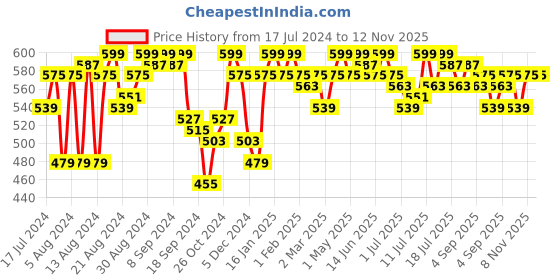 myntra.com PINACOLADA V-Neck Wrap cotton Crop Top pinacolada Price History Graph from 17 Jul 2024 to 11 Nov 2025