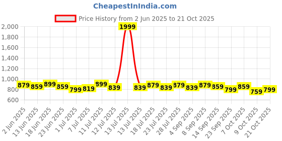 myntra.com PINACOLADA Women Comfort Pleated Relaxed Fit Regular Trousers pinacolada Price History Graph from 2 Jun 2025 to 21 Oct 2025