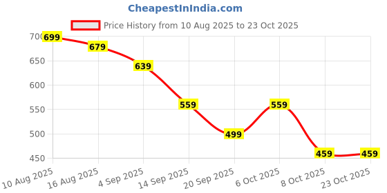 myntra.com PINACOLADA Women Comfort Trousers pinacolada Price History Graph from 10 Aug 2025 to 23 Oct 2025