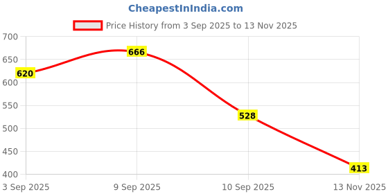 myntra.com PINACOLADA Women Embellished Sequinned A-Line Dress pinacolada Price History Graph from 3 Sep 2025 to 13 Nov 2025