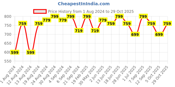 myntra.com PINACOLADA Women Flutter Sleeve A-Line Midi Dress pinacolada Price History Graph from 1 Aug 2024 to 29 Oct 2025