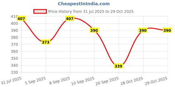 myntra.com PINACOLADA Women Hooded Sweatshirt pinacolada Price History Graph from 31 Jul 2025 to 28 Oct 2025