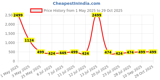 myntra.com PINACOLADA Women Linen Satin Mini Dress pinacolada Price History Graph from 1 May 2025 to 28 Oct 2025
