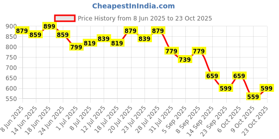 myntra.com PINACOLADA Women Printed Bodycon Dress pinacolada Price History Graph from 8 Jun 2025 to 23 Oct 2025