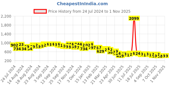 myntra.com PINACOLADA Women Relaxed Loose Fit Baggy Easy Wash Cargo Trouser pinacolada Price History Graph from 24 Jul 2024 to 31 Oct 2025