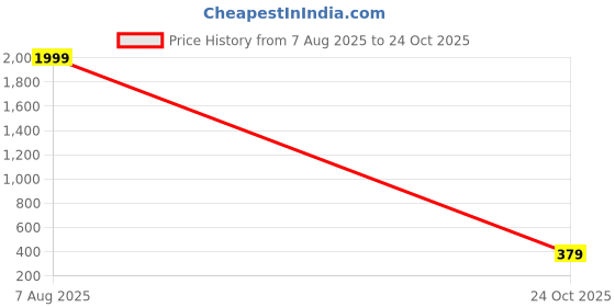 myntra.com PINACOLADA Women Self Design Flutter Sleeve Bodycon Midi Dress pinacolada Price History Graph from 7 Aug 2025 to 24 Oct 2025