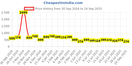 myntra.com PINACOLADA Women Sheath Cut-Out Dress pinacolada Price History Graph from 30 Sep 2024 to 24 Sep 2025