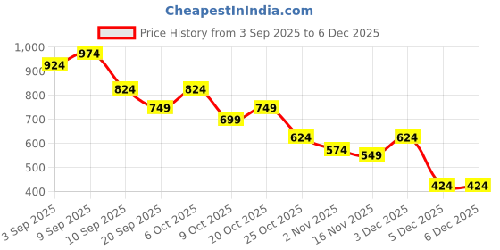 myntra.com PINACOLADA Women Slits Shoulder Straps Sheath Midi Dress pinacolada Price History Graph from 3 Sep 2025 to 3 Dec 2025