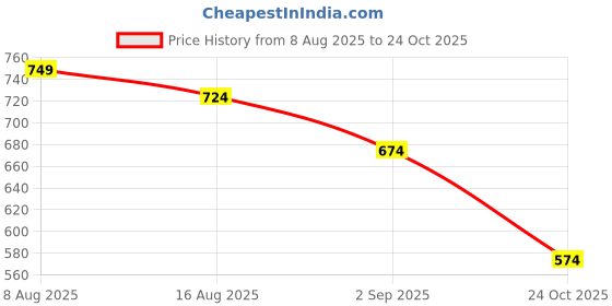 myntra.com PINACOLADA Women Solid Lightweight Open Front Jacket pinacolada Price History Graph from 8 Aug 2025 to 24 Oct 2025