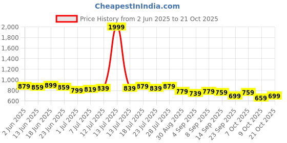 myntra.com PINACOLADA Women Solid Mid-Rise Relaxed Fit Trousers pinacolada Price History Graph from 2 Jun 2025 to 21 Oct 2025