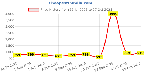 myntra.com PINACOLADA Women Textured Sweatshirt pinacolada Price History Graph from 31 Jul 2025 to 26 Oct 2025