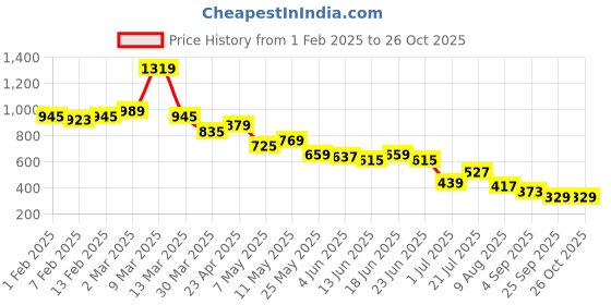 myntra.com PINACOLADA Women V-Neck A-Line Midi Dress pinacolada Price History Graph from 1 Feb 2025 to 24 Oct 2025