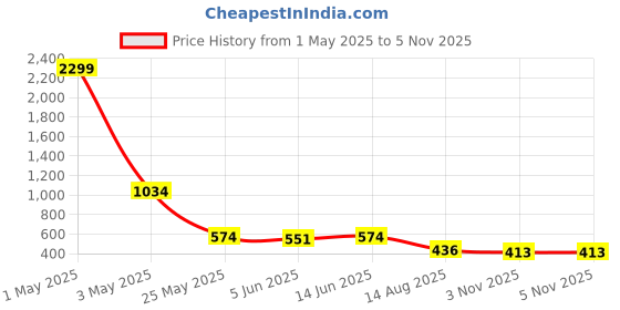 myntra.com PINACOLADA Women's RedSolid A-Line Sleeveless Midi Dress pinacolada Price History Graph from 1 May 2025 to 3 Nov 2025