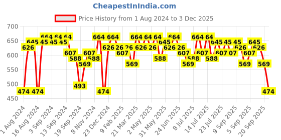 myntra.com PINACOLADA Women's Shirt Collar Fit & Flare Mini Dress pinacolada Price History Graph from 1 Aug 2024 to 3 Dec 2025