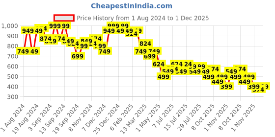 myntra.com PINACOLADA Women's Shoulder Straps Fringed A-Line Dress pinacolada Price History Graph from 1 Aug 2024 to 1 Dec 2025