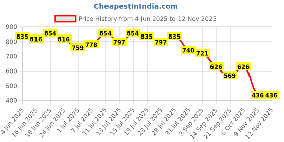 myntra.com pinacolada PINACOLADAWomen Tiered A-Line Mini Dress pinacolada Price History Graph from 4 Jun 2025 to 11 Nov 2025