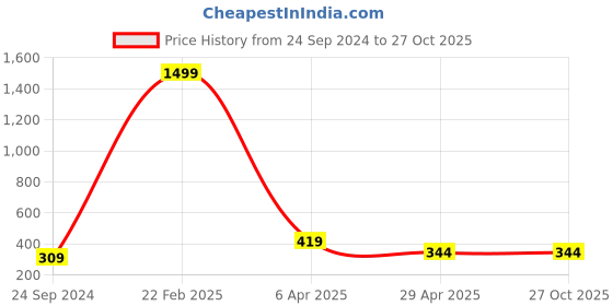 myntra.com Pinapes Artificial Beaded Elasticated Slip-On Bracelet pinapes Price History Graph from 24 Sep 2024 to 27 Oct 2025