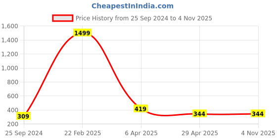 myntra.com Pinapes Artificial Beaded Elasticated Slip-On Bracelet pinapes Price History Graph from 25 Sep 2024 to 30 Oct 2025