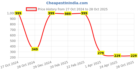 myntra.com Pinapes Blue Classic Drop Earrings pinapes Price History Graph from 27 Oct 2024 to 27 Oct 2025