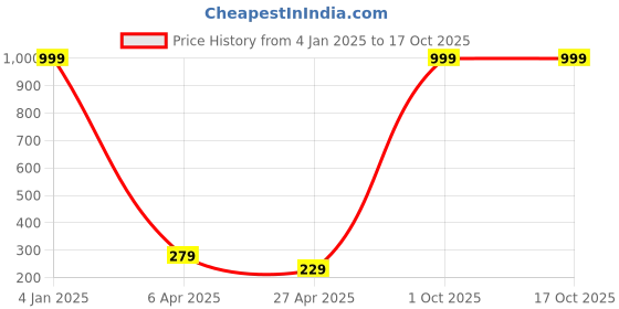 myntra.com Pinapes Butterfly Shaped Alloy Finger Ring pinapes Price History Graph from 4 Jan 2025 to 16 Oct 2025