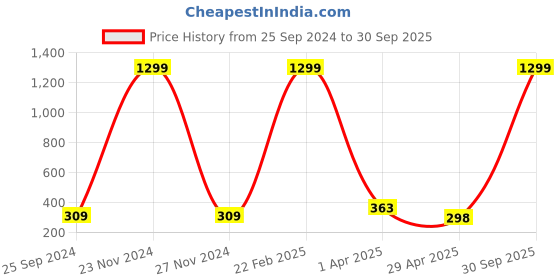 myntra.com Pinapes Charm Eye Elasticated Slip-On Bracelet pinapes Price History Graph from 25 Sep 2024 to 30 Sep 2025