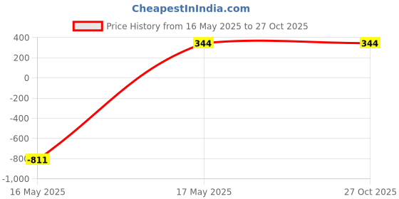 myntra.com Pinapes Contemporary Drop Earrings pinapes Price History Graph from 16 May 2025 to 27 Oct 2025