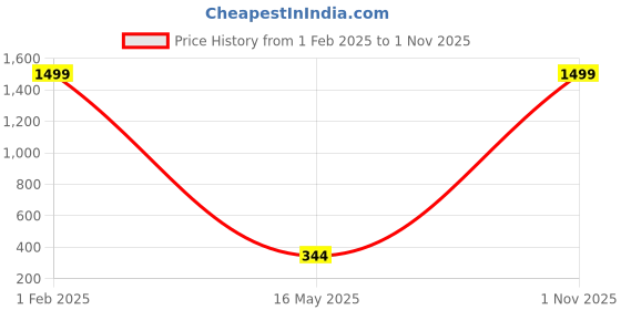 myntra.com Pinapes Contemporary Drop Earrings pinapes Price History Graph from 1 Feb 2025 to 1 Nov 2025