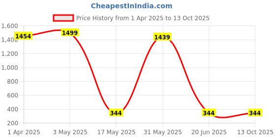 myntra.com Pinapes Geometric Drop Earrings pinapes Price History Graph from 1 Apr 2025 to 11 Oct 2025