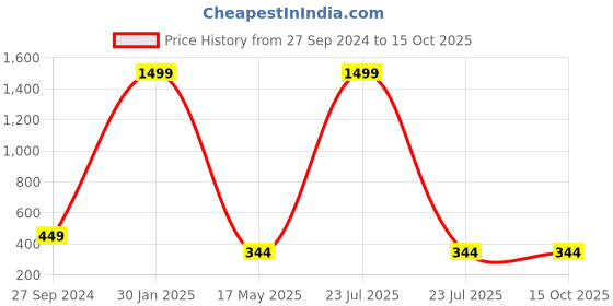 myntra.com Pinapes Geometric Drop Earrings pinapes Price History Graph from 27 Sep 2024 to 15 Oct 2025