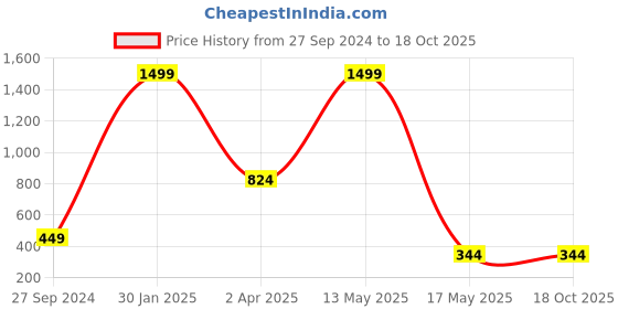 myntra.com Pinapes Geometric Drop Earrings pinapes Price History Graph from 27 Sep 2024 to 17 Oct 2025