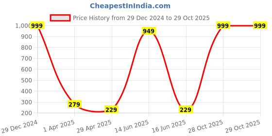 myntra.com Pinapes Gold-Plated 2 Layered Heart Shaped Chain pinapes Price History Graph from 29 Dec 2024 to 28 Oct 2025
