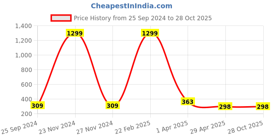 myntra.com Pinapes Gold-Plated Beaded Evil Eye Elasticated Bracelet pinapes Price History Graph from 25 Sep 2024 to 27 Oct 2025