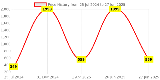 myntra.com Pinapes Gold-Plated Butterfly Design Ring pinapes Price History Graph from 25 Jul 2024 to 27 Jun 2025